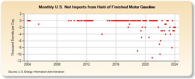 U.S. Net Imports from Haiti of Finished Motor Gasoline (Thousand Barrels per Day)
