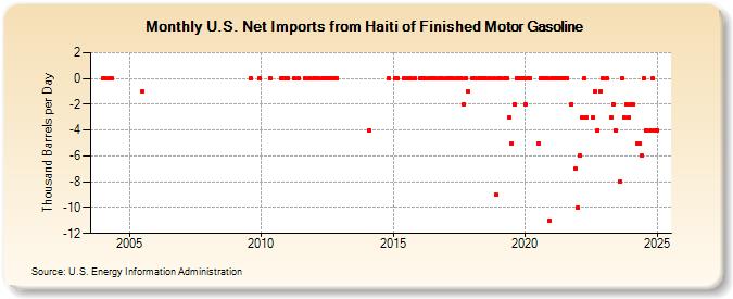 U.S. Net Imports from Haiti of Finished Motor Gasoline (Thousand Barrels per Day)