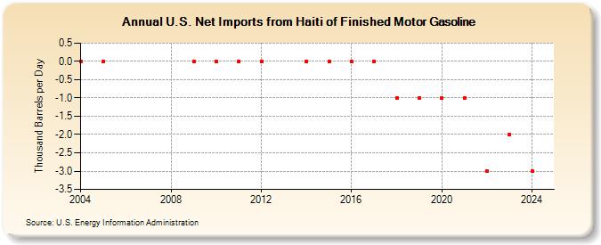 U.S. Net Imports from Haiti of Finished Motor Gasoline (Thousand Barrels per Day)