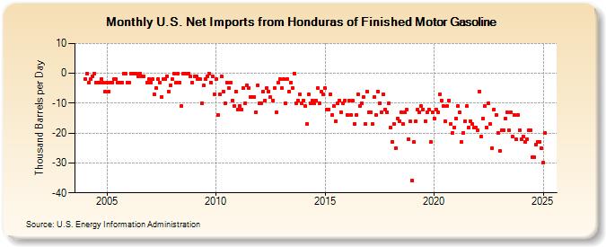 U.S. Net Imports from Honduras of Finished Motor Gasoline (Thousand Barrels per Day)