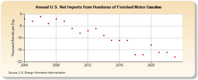 U.S. Net Imports from Honduras of Finished Motor Gasoline (Thousand Barrels per Day)