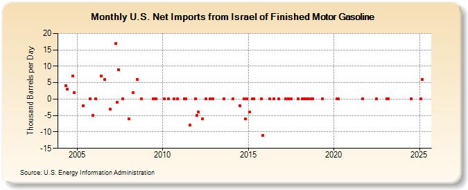 U.S. Net Imports from Israel of Finished Motor Gasoline (Thousand Barrels per Day)