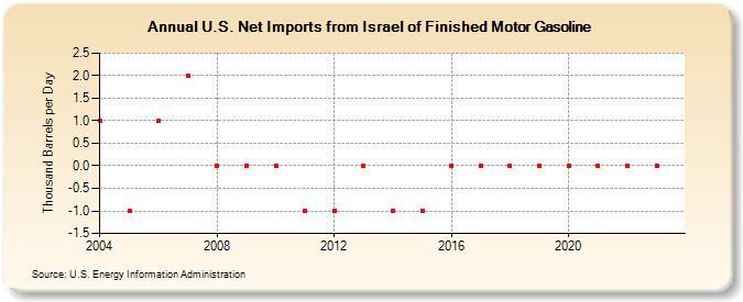 U.S. Net Imports from Israel of Finished Motor Gasoline (Thousand Barrels per Day)