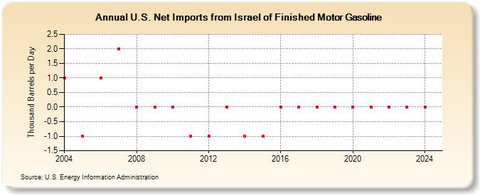 U.S. Net Imports from Israel of Finished Motor Gasoline (Thousand Barrels per Day)