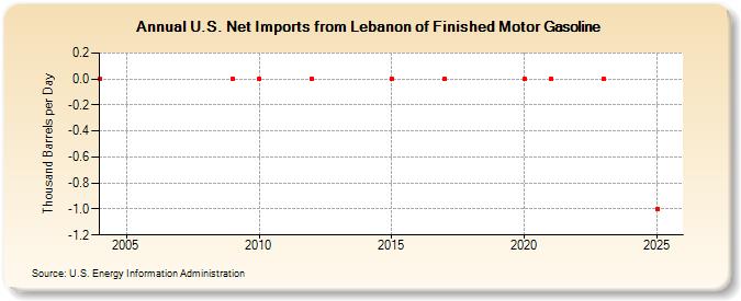 U.S. Net Imports from Lebanon of Finished Motor Gasoline (Thousand Barrels per Day)