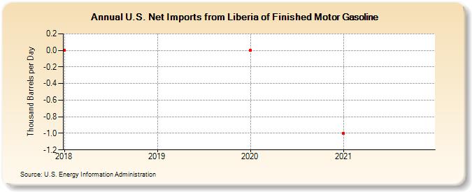 U.S. Net Imports from Liberia of Finished Motor Gasoline (Thousand Barrels per Day)