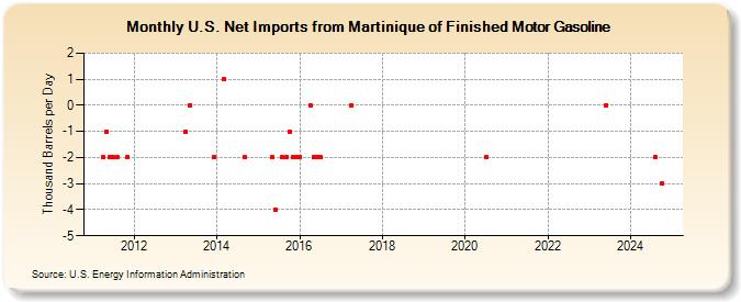 U.S. Net Imports from Martinique of Finished Motor Gasoline (Thousand Barrels per Day)