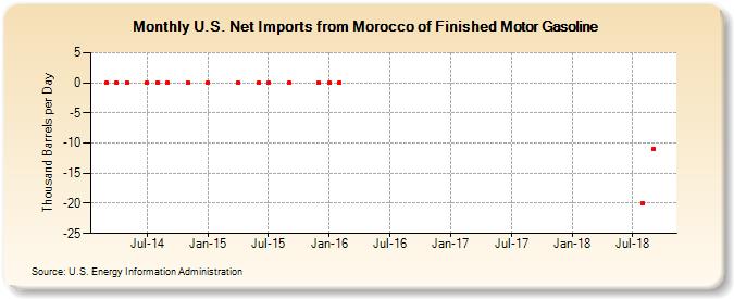 U.S. Net Imports from Morocco of Finished Motor Gasoline (Thousand Barrels per Day)