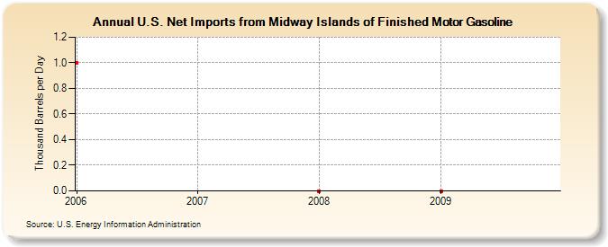 U.S. Net Imports from Midway Islands of Finished Motor Gasoline (Thousand Barrels per Day)