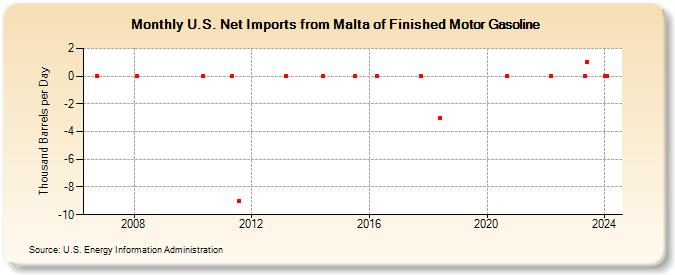 U.S. Net Imports from Malta of Finished Motor Gasoline (Thousand Barrels per Day)
