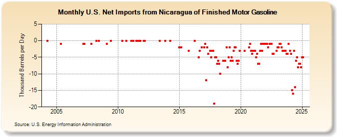 U.S. Net Imports from Nicaragua of Finished Motor Gasoline (Thousand Barrels per Day)