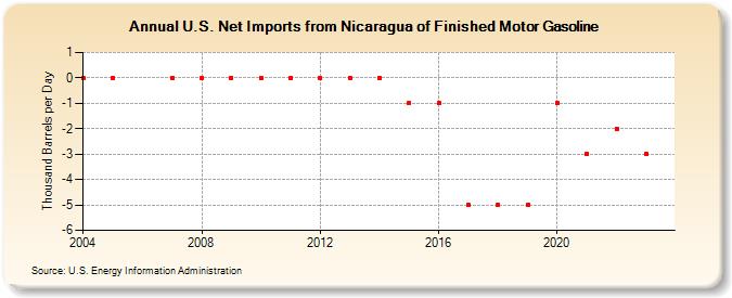 U.S. Net Imports from Nicaragua of Finished Motor Gasoline (Thousand Barrels per Day)