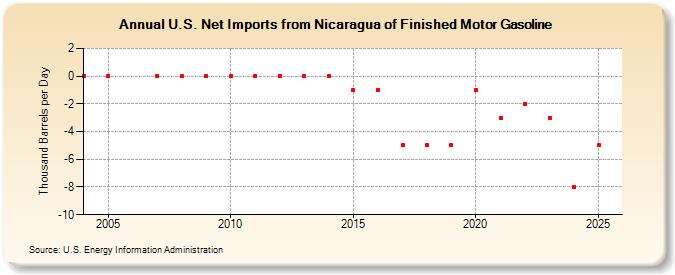 U.S. Net Imports from Nicaragua of Finished Motor Gasoline (Thousand Barrels per Day)