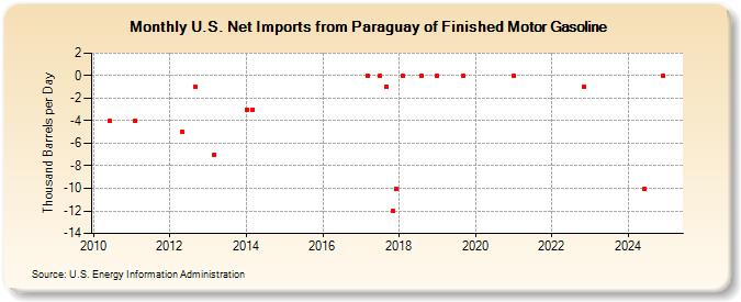 U.S. Net Imports from Paraguay of Finished Motor Gasoline (Thousand Barrels per Day)