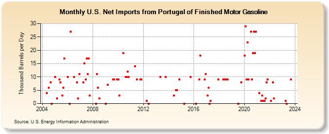U.S. Net Imports from Portugal of Finished Motor Gasoline (Thousand Barrels per Day)