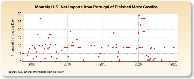 U.S. Net Imports from Portugal of Finished Motor Gasoline (Thousand Barrels per Day)