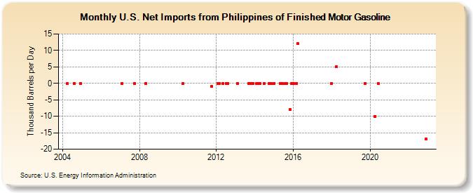 U.S. Net Imports from Philippines of Finished Motor Gasoline (Thousand Barrels per Day)
