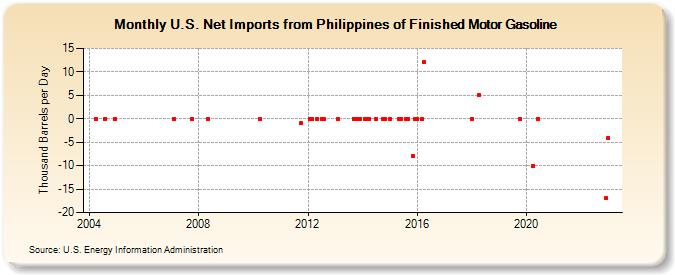 U.S. Net Imports from Philippines of Finished Motor Gasoline (Thousand Barrels per Day)