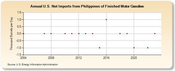 U.S. Net Imports from Philippines of Finished Motor Gasoline (Thousand Barrels per Day)