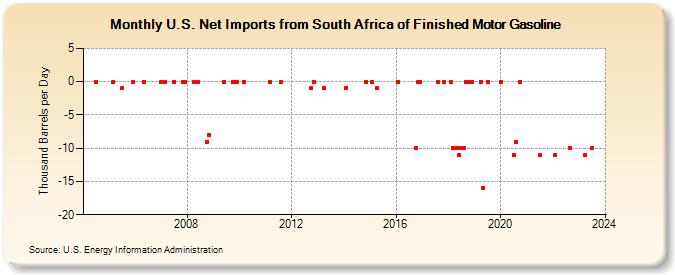 U.S. Net Imports from South Africa of Finished Motor Gasoline (Thousand Barrels per Day)