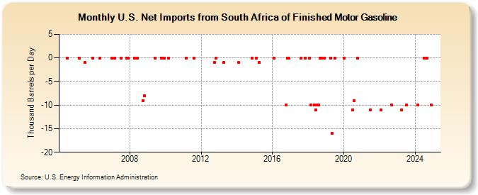 U.S. Net Imports from South Africa of Finished Motor Gasoline (Thousand Barrels per Day)