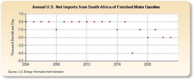 U.S. Net Imports from South Africa of Finished Motor Gasoline (Thousand Barrels per Day)