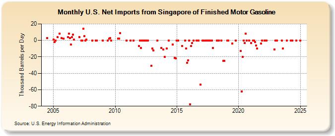 U.S. Net Imports from Singapore of Finished Motor Gasoline (Thousand Barrels per Day)