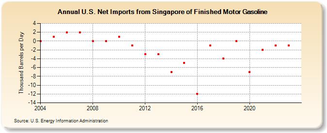 U.S. Net Imports from Singapore of Finished Motor Gasoline (Thousand Barrels per Day)