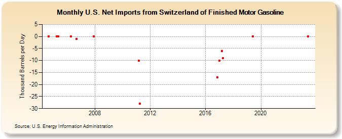 U.S. Net Imports from Switzerland of Finished Motor Gasoline (Thousand Barrels per Day)