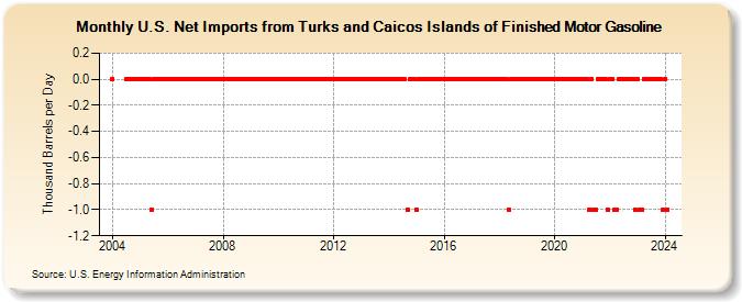 U.S. Net Imports from Turks and Caicos Islands of Finished Motor Gasoline (Thousand Barrels per Day)