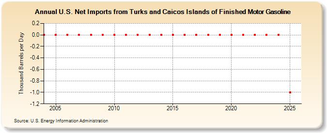 U.S. Net Imports from Turks and Caicos Islands of Finished Motor Gasoline (Thousand Barrels per Day)