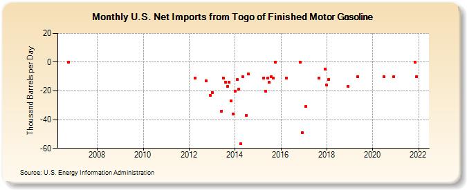 U.S. Net Imports from Togo of Finished Motor Gasoline (Thousand Barrels per Day)