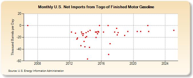 U.S. Net Imports from Togo of Finished Motor Gasoline (Thousand Barrels per Day)