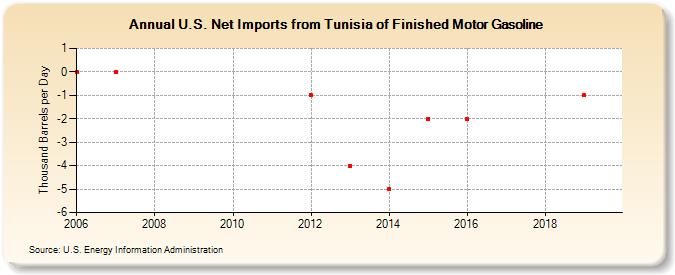 U.S. Net Imports from Tunisia of Finished Motor Gasoline (Thousand Barrels per Day)