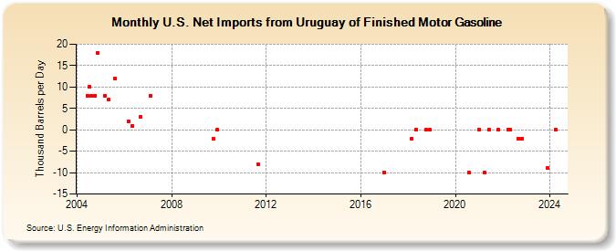 U.S. Net Imports from Uruguay of Finished Motor Gasoline (Thousand Barrels per Day)