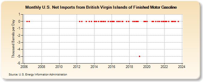 U.S. Net Imports from British Virgin Islands of Finished Motor Gasoline (Thousand Barrels per Day)