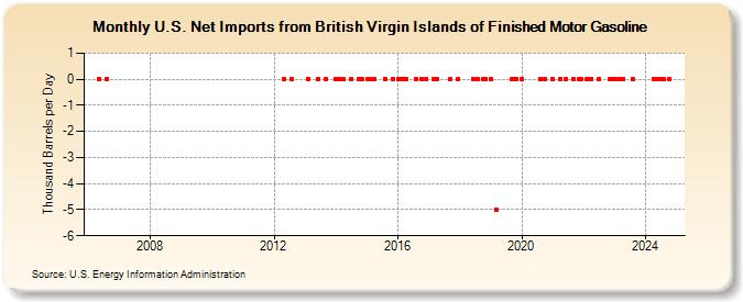 U.S. Net Imports from British Virgin Islands of Finished Motor Gasoline (Thousand Barrels per Day)