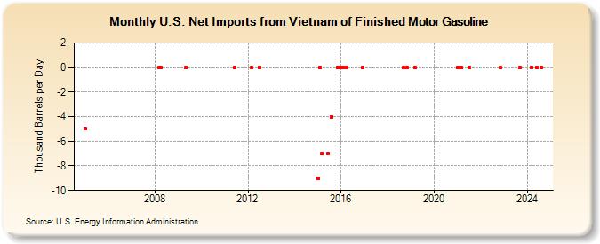 U.S. Net Imports from Vietnam of Finished Motor Gasoline (Thousand Barrels per Day)