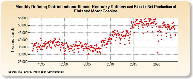 Refining District Indiana-Illinois-Kentucky Refinery and Blender Net Production of Finished Motor Gasoline (Thousand Barrels)