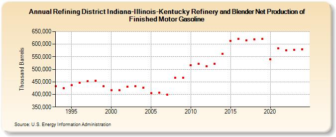 Refining District Indiana-Illinois-Kentucky Refinery and Blender Net Production of Finished Motor Gasoline (Thousand Barrels)