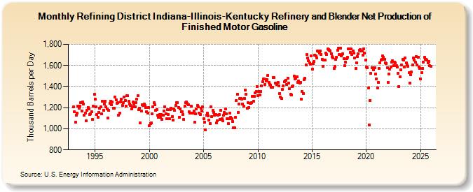 Refining District Indiana-Illinois-Kentucky Refinery and Blender Net Production of Finished Motor Gasoline (Thousand Barrels per Day)