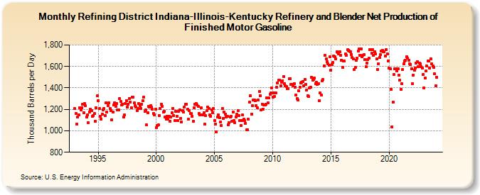Refining District Indiana-Illinois-Kentucky Refinery and Blender Net Production of Finished Motor Gasoline (Thousand Barrels per Day)