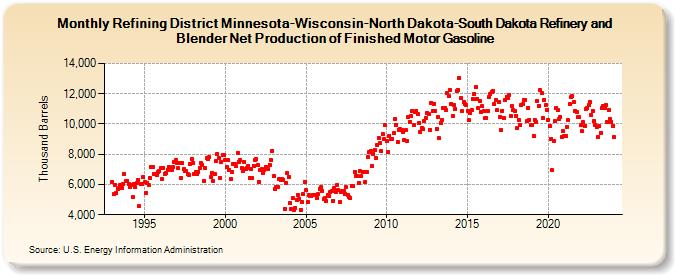 Refining District Minnesota-Wisconsin-North Dakota-South Dakota Refinery and Blender Net Production of Finished Motor Gasoline (Thousand Barrels)