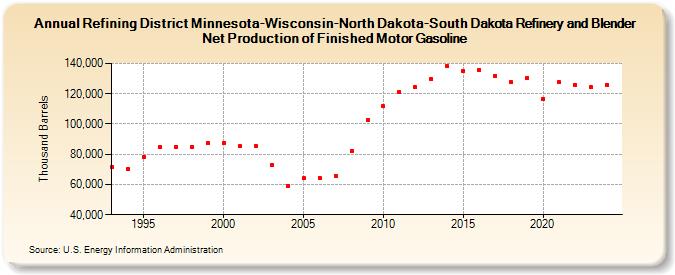 Refining District Minnesota-Wisconsin-North Dakota-South Dakota Refinery and Blender Net Production of Finished Motor Gasoline (Thousand Barrels)