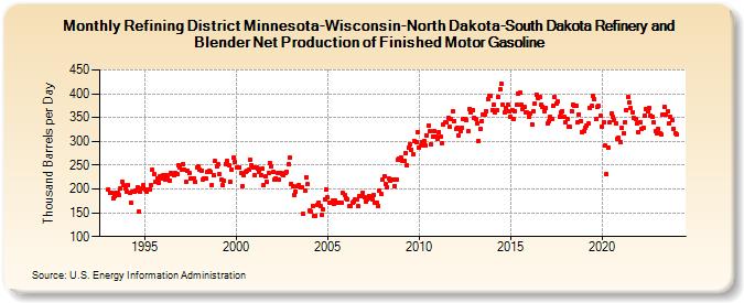 Refining District Minnesota-Wisconsin-North Dakota-South Dakota Refinery and Blender Net Production of Finished Motor Gasoline (Thousand Barrels per Day)