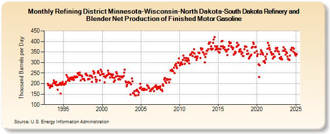 Refining District Minnesota-Wisconsin-North Dakota-South Dakota Refinery and Blender Net Production of Finished Motor Gasoline (Thousand Barrels per Day)