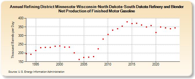 Refining District Minnesota-Wisconsin-North Dakota-South Dakota Refinery and Blender Net Production of Finished Motor Gasoline (Thousand Barrels per Day)