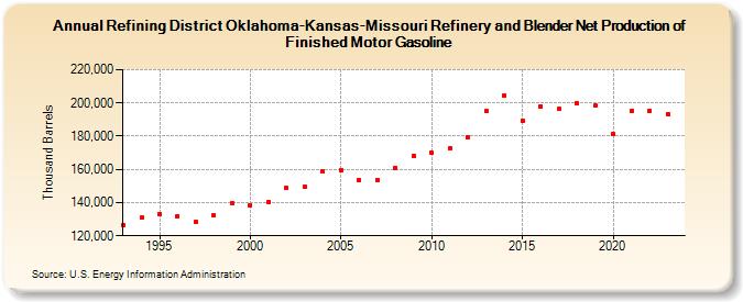 Refining District Oklahoma-Kansas-Missouri Refinery and Blender Net Production of Finished Motor Gasoline (Thousand Barrels)
