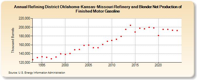 Refining District Oklahoma-Kansas-Missouri Refinery and Blender Net Production of Finished Motor Gasoline (Thousand Barrels)