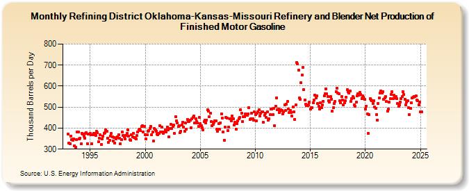 Refining District Oklahoma-Kansas-Missouri Refinery and Blender Net Production of Finished Motor Gasoline (Thousand Barrels per Day)